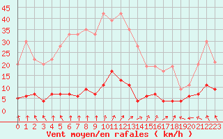 Courbe de la force du vent pour Chteau-Chinon (58)