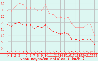 Courbe de la force du vent pour Saint-Igneuc (22)