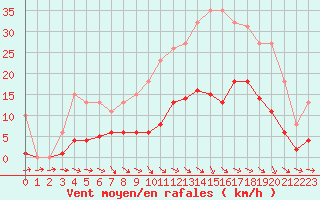 Courbe de la force du vent pour Anglars St-Flix(12)