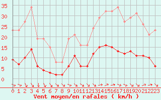 Courbe de la force du vent pour Als (30)