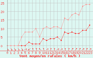 Courbe de la force du vent pour Valleroy (54)