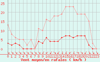 Courbe de la force du vent pour Donnemarie-Dontilly (77)