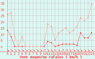 Courbe de la force du vent pour Roujan (34)