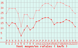 Courbe de la force du vent pour Avila - La Colilla (Esp)