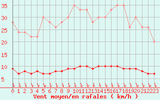 Courbe de la force du vent pour Dolembreux (Be)