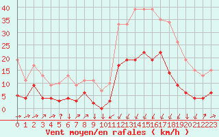 Courbe de la force du vent pour Formigures (66)