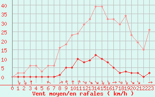 Courbe de la force du vent pour Saint-Clment-de-Rivire (34)