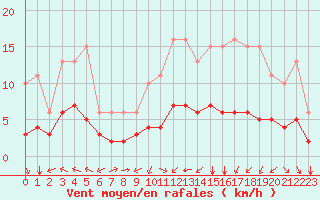 Courbe de la force du vent pour Pordic (22)