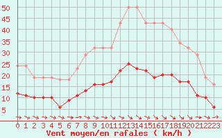 Courbe de la force du vent pour Montredon des Corbires (11)