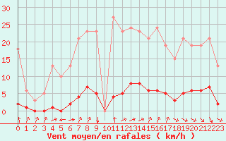 Courbe de la force du vent pour Guret (23)