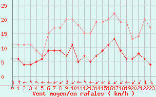 Courbe de la force du vent pour Camaret (29)