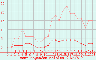 Courbe de la force du vent pour Sant Quint - La Boria (Esp)