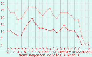 Courbe de la force du vent pour Estres-la-Campagne (14)
