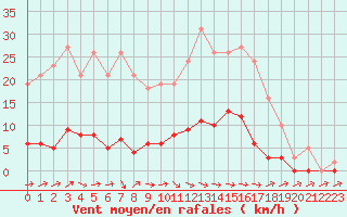 Courbe de la force du vent pour Pertuis - Grand Cros (84)