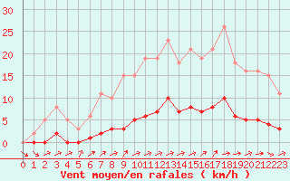 Courbe de la force du vent pour Mouilleron-le-Captif (85)