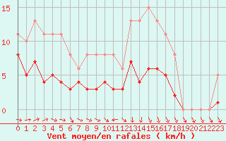 Courbe de la force du vent pour Valleroy (54)