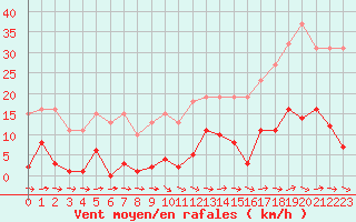 Courbe de la force du vent pour Agde (34)