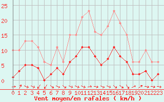 Courbe de la force du vent pour Pomrols (34)