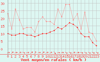 Courbe de la force du vent pour Lobbes (Be)