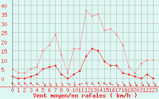 Courbe de la force du vent pour Cavalaire-sur-Mer (83)