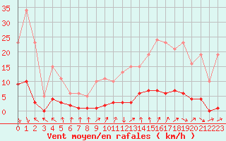 Courbe de la force du vent pour Gurande (44)