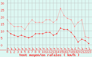 Courbe de la force du vent pour Die (26)