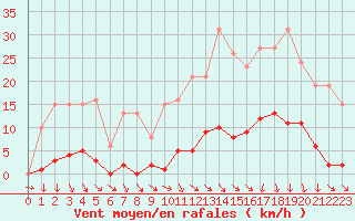 Courbe de la force du vent pour Vias (34)