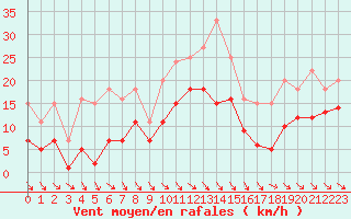 Courbe de la force du vent pour Muirancourt (60)