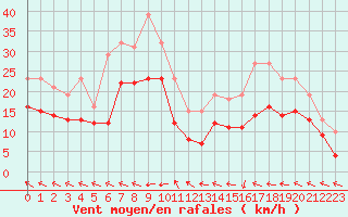 Courbe de la force du vent pour Gruissan (11)