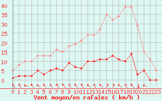 Courbe de la force du vent pour Boulaide (Lux)