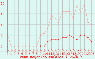 Courbe de la force du vent pour Saint-Philbert-sur-Risle (27)