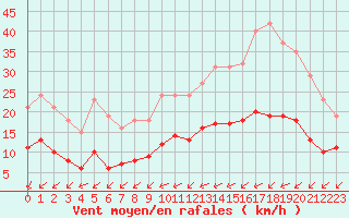 Courbe de la force du vent pour Corsept (44)