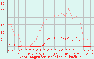 Courbe de la force du vent pour Le Mesnil-Esnard (76)