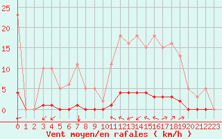Courbe de la force du vent pour Sant Quint - La Boria (Esp)