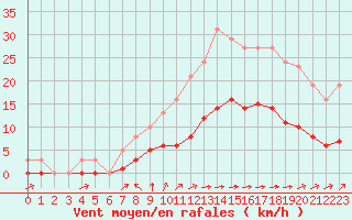 Courbe de la force du vent pour Saint-Martial-de-Vitaterne (17)