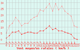 Courbe de la force du vent pour Chatelus-Malvaleix (23)