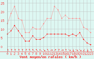 Courbe de la force du vent pour Corny-sur-Moselle (57)