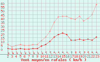 Courbe de la force du vent pour Saint-Haon (43)