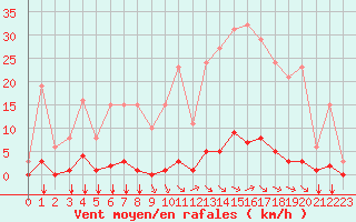 Courbe de la force du vent pour Saint-Vran (05)