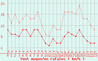Courbe de la force du vent pour Villarzel (Sw)