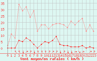 Courbe de la force du vent pour Corny-sur-Moselle (57)