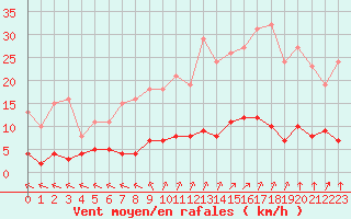 Courbe de la force du vent pour Saint-Bonnet-de-Bellac (87)