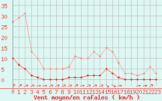 Courbe de la force du vent pour Lagny-sur-Marne (77)