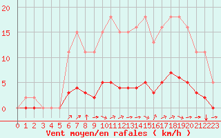 Courbe de la force du vent pour Saint-Martial-de-Vitaterne (17)