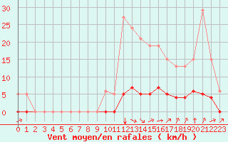 Courbe de la force du vent pour Saint-Martial-de-Vitaterne (17)