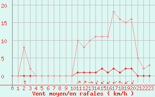 Courbe de la force du vent pour La Poblachuela (Esp)