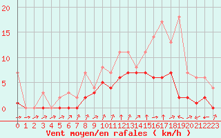 Courbe de la force du vent pour Biache-Saint-Vaast (62)