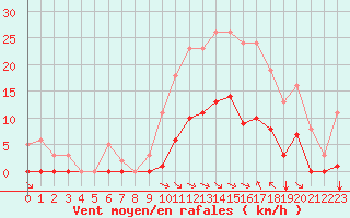 Courbe de la force du vent pour Saint-Vran (05)