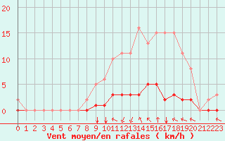 Courbe de la force du vent pour Villefontaine (38)