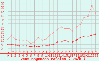 Courbe de la force du vent pour Baye (51)